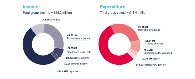 Income and expenditure pie charts